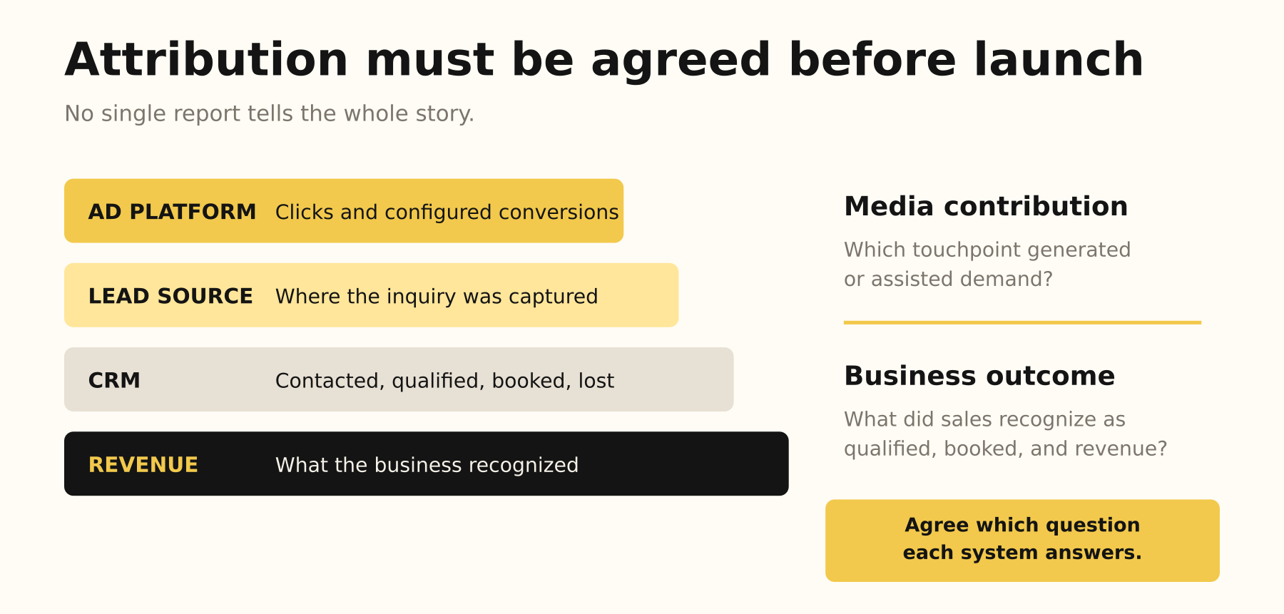 Layered attribution diagram showing ad platform, lead source, CRM, and revenue, plus the questions each reporting layer answers.