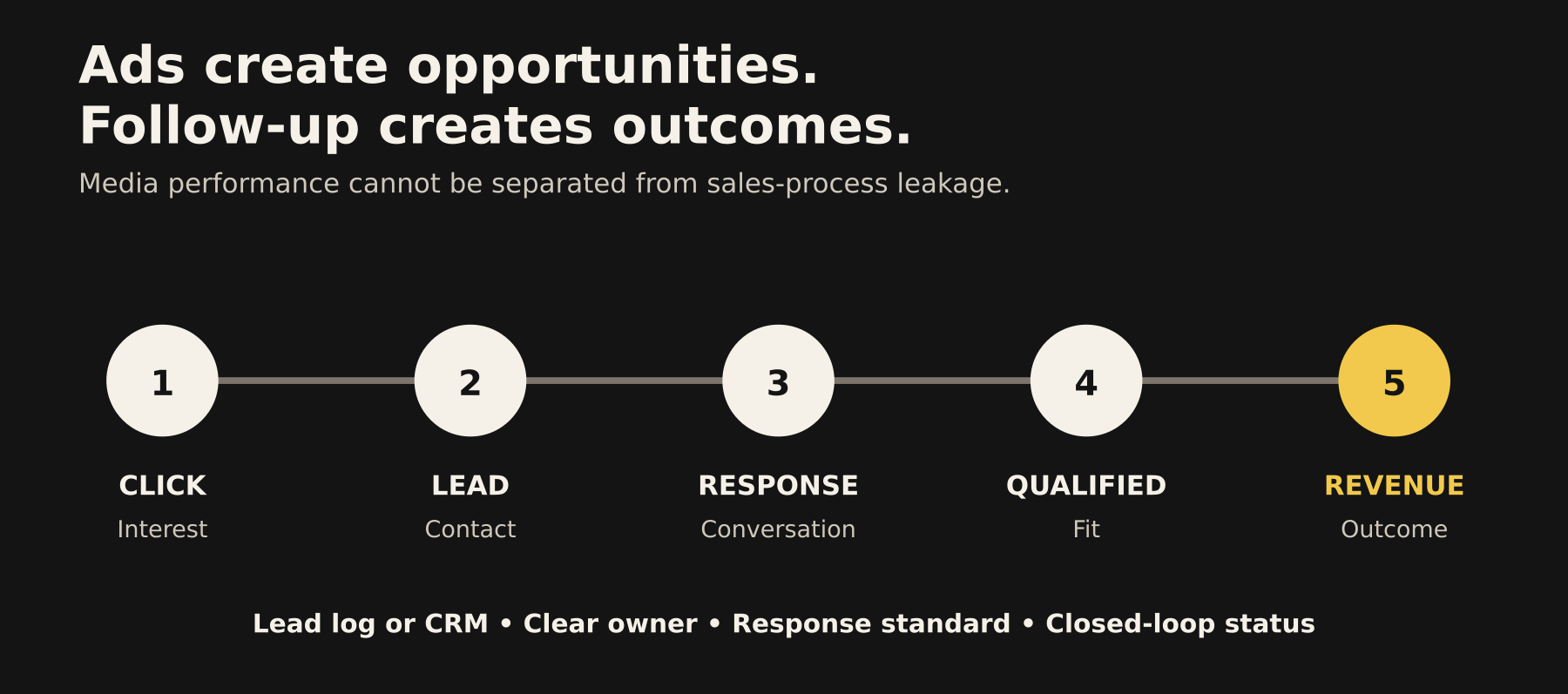 Lead journey diagram from click to lead, response, qualified opportunity, and revenue, with CRM and follow-up requirements.