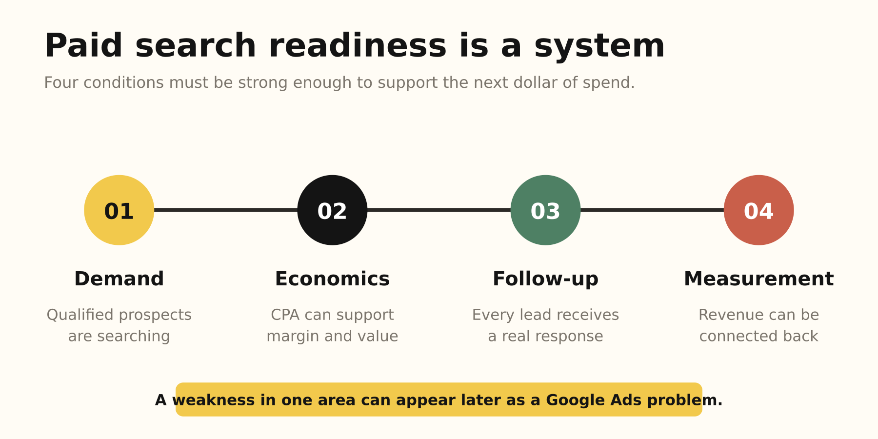 Diagram showing four connected Google Ads readiness conditions: demand, economics, follow-up, and measurement.